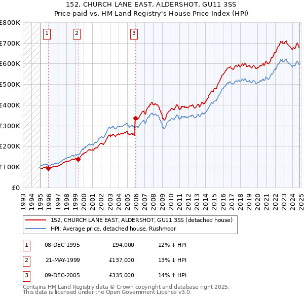 152, CHURCH LANE EAST, ALDERSHOT, GU11 3SS: Price paid vs HM Land Registry's House Price Index