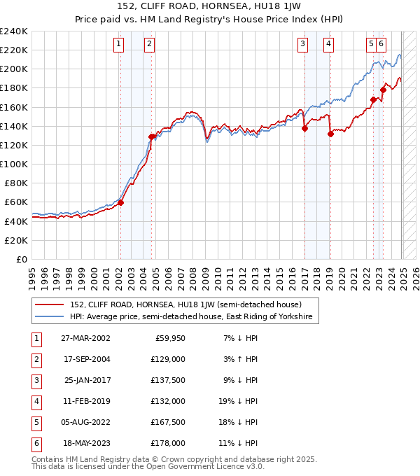 152, CLIFF ROAD, HORNSEA, HU18 1JW: Price paid vs HM Land Registry's House Price Index