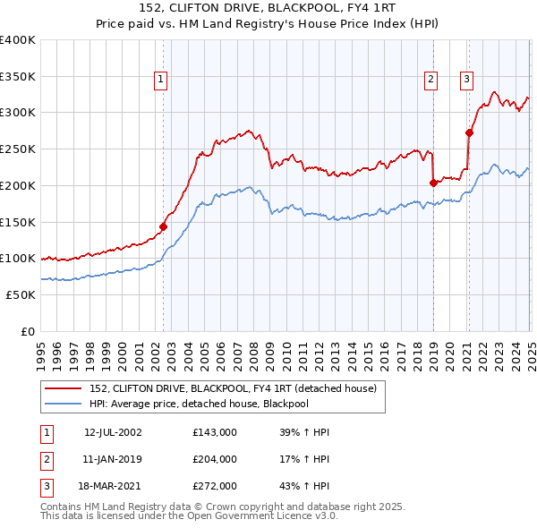 152, CLIFTON DRIVE, BLACKPOOL, FY4 1RT: Price paid vs HM Land Registry's House Price Index