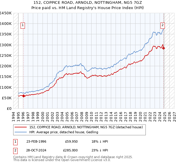 152, COPPICE ROAD, ARNOLD, NOTTINGHAM, NG5 7GZ: Price paid vs HM Land Registry's House Price Index