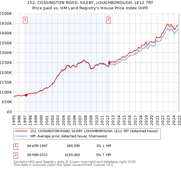 152, COSSINGTON ROAD, SILEBY, LOUGHBOROUGH, LE12 7RT: Price paid vs HM Land Registry's House Price Index