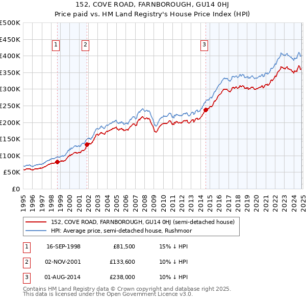 152, COVE ROAD, FARNBOROUGH, GU14 0HJ: Price paid vs HM Land Registry's House Price Index