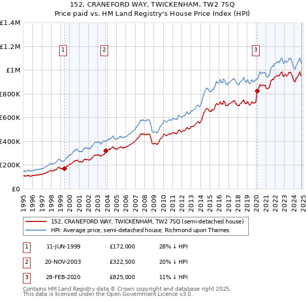 152, CRANEFORD WAY, TWICKENHAM, TW2 7SQ: Price paid vs HM Land Registry's House Price Index