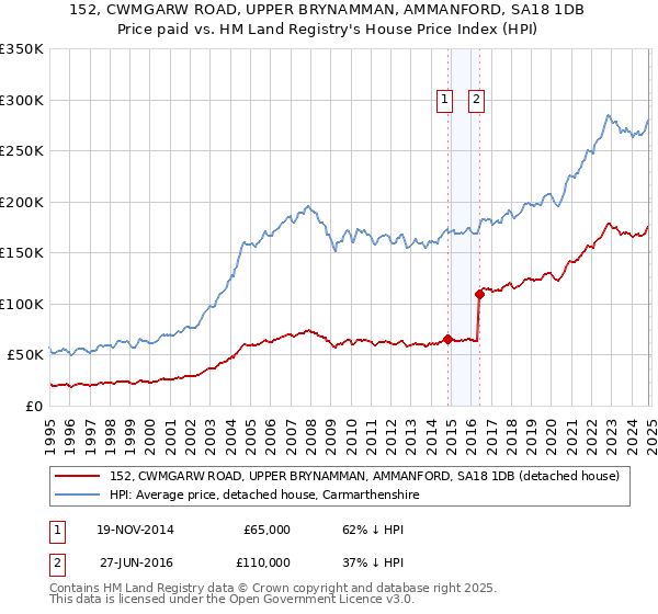 152, CWMGARW ROAD, UPPER BRYNAMMAN, AMMANFORD, SA18 1DB: Price paid vs HM Land Registry's House Price Index