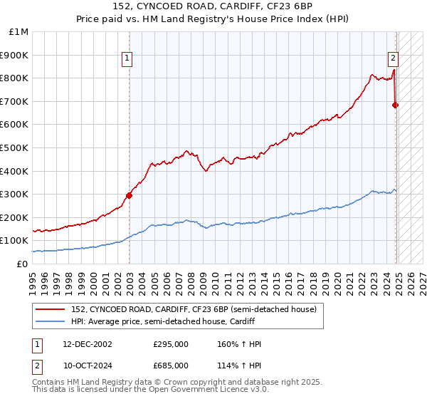 152, CYNCOED ROAD, CARDIFF, CF23 6BP: Price paid vs HM Land Registry's House Price Index