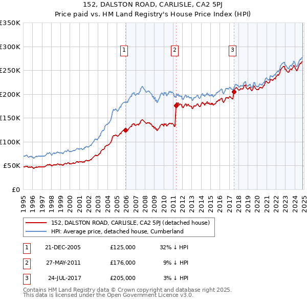 152, DALSTON ROAD, CARLISLE, CA2 5PJ: Price paid vs HM Land Registry's House Price Index