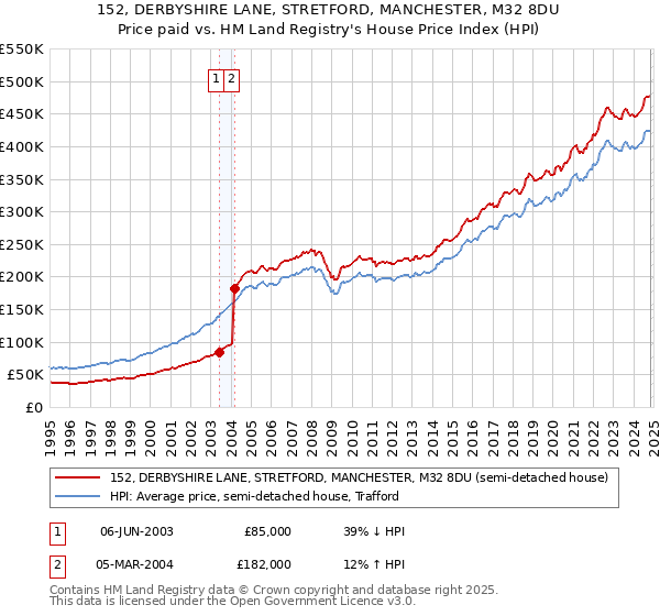 152, DERBYSHIRE LANE, STRETFORD, MANCHESTER, M32 8DU: Price paid vs HM Land Registry's House Price Index