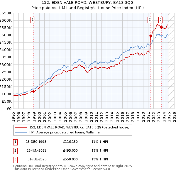 152, EDEN VALE ROAD, WESTBURY, BA13 3QG: Price paid vs HM Land Registry's House Price Index