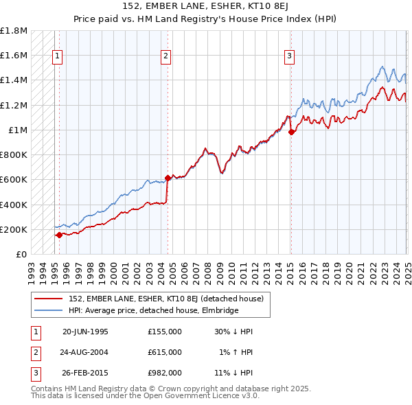 152, EMBER LANE, ESHER, KT10 8EJ: Price paid vs HM Land Registry's House Price Index