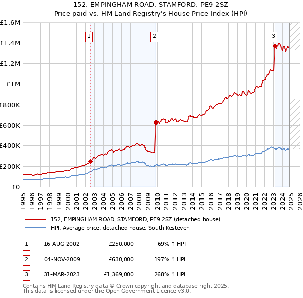 152, EMPINGHAM ROAD, STAMFORD, PE9 2SZ: Price paid vs HM Land Registry's House Price Index