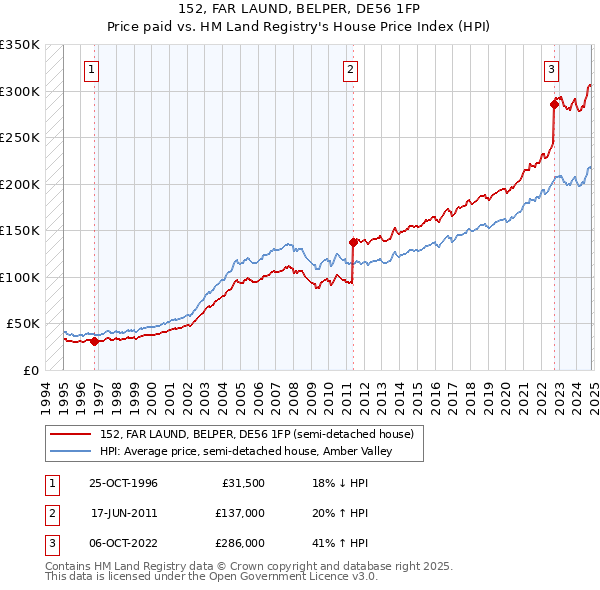 152, FAR LAUND, BELPER, DE56 1FP: Price paid vs HM Land Registry's House Price Index