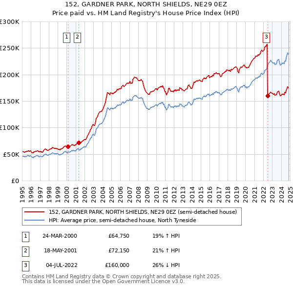 152, GARDNER PARK, NORTH SHIELDS, NE29 0EZ: Price paid vs HM Land Registry's House Price Index