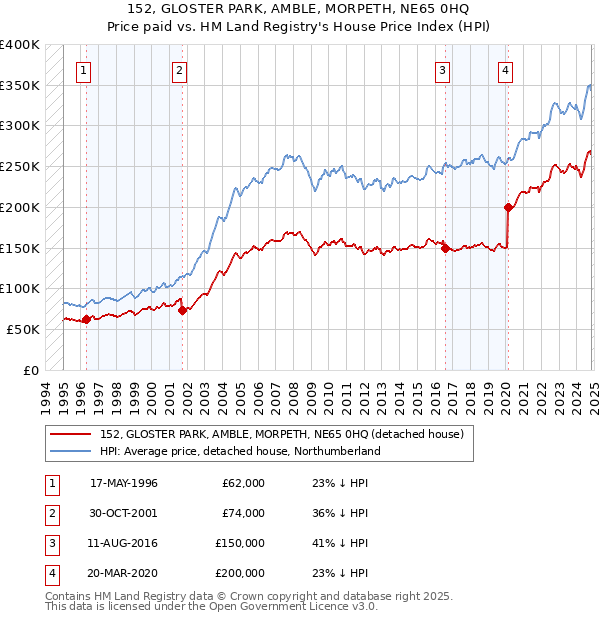 152, GLOSTER PARK, AMBLE, MORPETH, NE65 0HQ: Price paid vs HM Land Registry's House Price Index