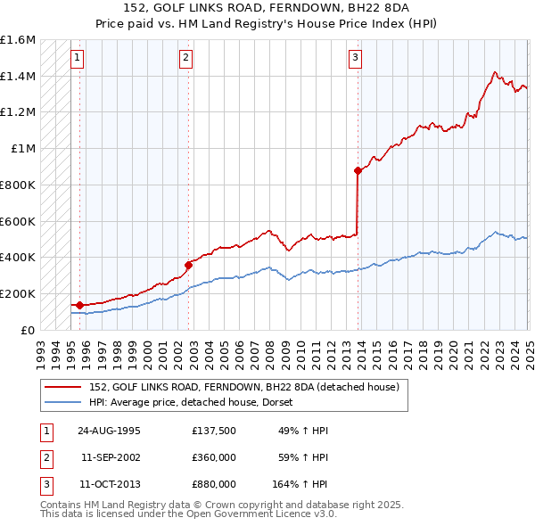 152, GOLF LINKS ROAD, FERNDOWN, BH22 8DA: Price paid vs HM Land Registry's House Price Index