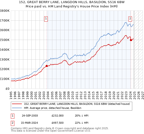 152, GREAT BERRY LANE, LANGDON HILLS, BASILDON, SS16 6BW: Price paid vs HM Land Registry's House Price Index