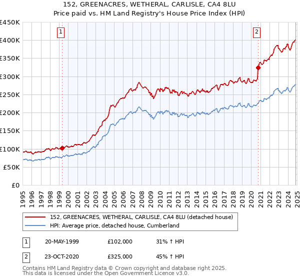 152, GREENACRES, WETHERAL, CARLISLE, CA4 8LU: Price paid vs HM Land Registry's House Price Index