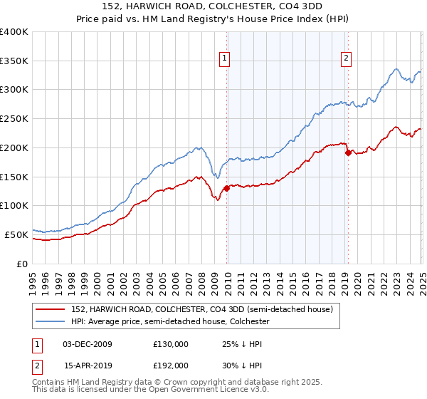 152, HARWICH ROAD, COLCHESTER, CO4 3DD: Price paid vs HM Land Registry's House Price Index