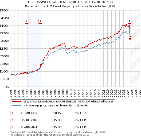 152, HASWELL GARDENS, NORTH SHIELDS, NE30 2DR: Price paid vs HM Land Registry's House Price Index