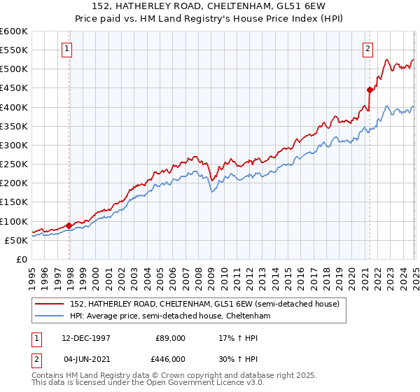 152, HATHERLEY ROAD, CHELTENHAM, GL51 6EW: Price paid vs HM Land Registry's House Price Index