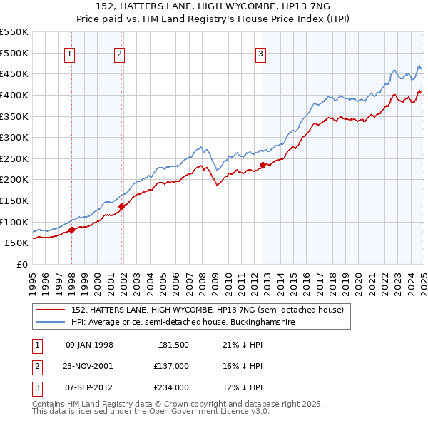 152, HATTERS LANE, HIGH WYCOMBE, HP13 7NG: Price paid vs HM Land Registry's House Price Index