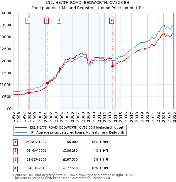 152, HEATH ROAD, BEDWORTH, CV12 0BH: Price paid vs HM Land Registry's House Price Index