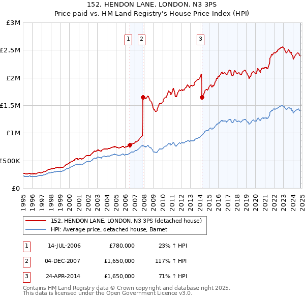 152, HENDON LANE, LONDON, N3 3PS: Price paid vs HM Land Registry's House Price Index