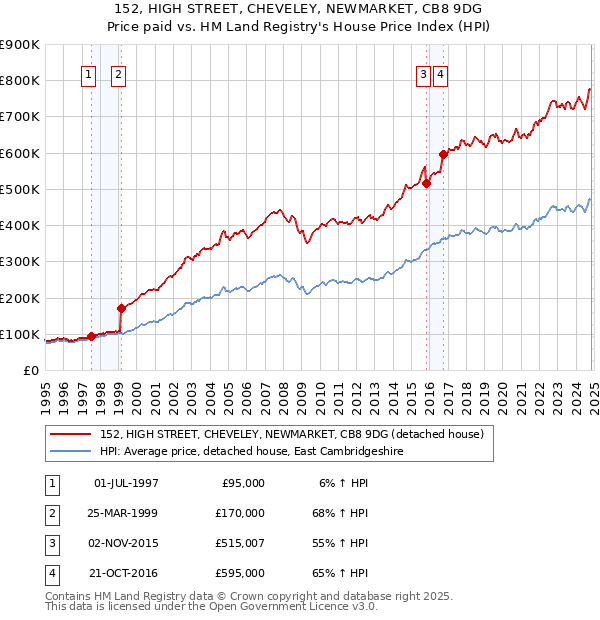 152, HIGH STREET, CHEVELEY, NEWMARKET, CB8 9DG: Price paid vs HM Land Registry's House Price Index