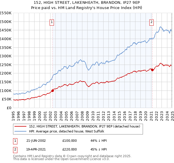 152, HIGH STREET, LAKENHEATH, BRANDON, IP27 9EP: Price paid vs HM Land Registry's House Price Index