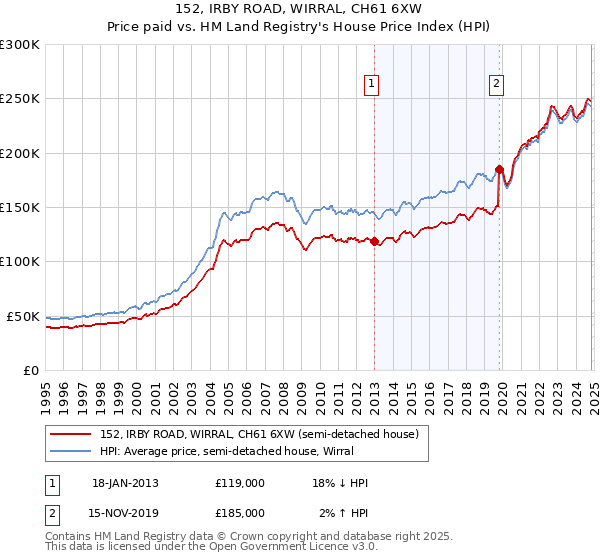 152, IRBY ROAD, WIRRAL, CH61 6XW: Price paid vs HM Land Registry's House Price Index