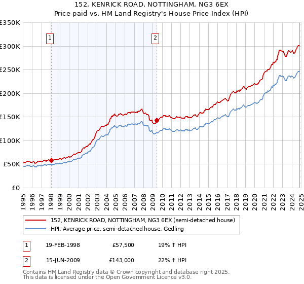 152, KENRICK ROAD, NOTTINGHAM, NG3 6EX: Price paid vs HM Land Registry's House Price Index