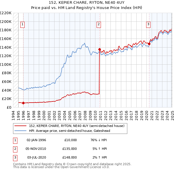 152, KEPIER CHARE, RYTON, NE40 4UY: Price paid vs HM Land Registry's House Price Index