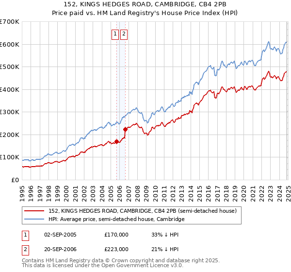 152, KINGS HEDGES ROAD, CAMBRIDGE, CB4 2PB: Price paid vs HM Land Registry's House Price Index