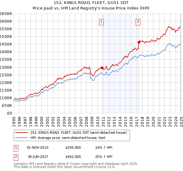 152, KINGS ROAD, FLEET, GU51 3DT: Price paid vs HM Land Registry's House Price Index