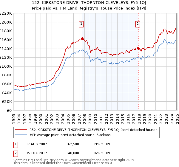 152, KIRKSTONE DRIVE, THORNTON-CLEVELEYS, FY5 1QJ: Price paid vs HM Land Registry's House Price Index