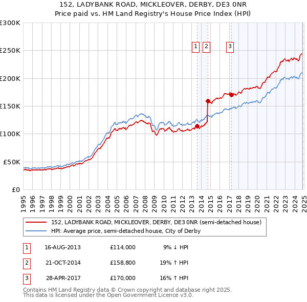 152, LADYBANK ROAD, MICKLEOVER, DERBY, DE3 0NR: Price paid vs HM Land Registry's House Price Index