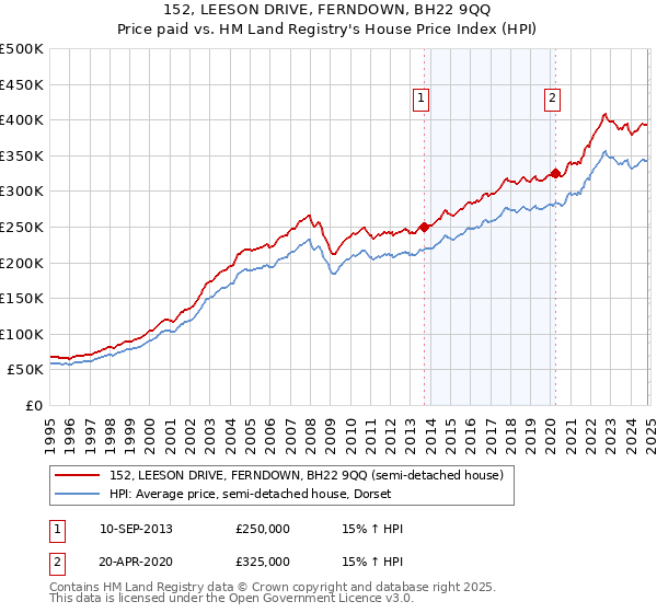 152, LEESON DRIVE, FERNDOWN, BH22 9QQ: Price paid vs HM Land Registry's House Price Index