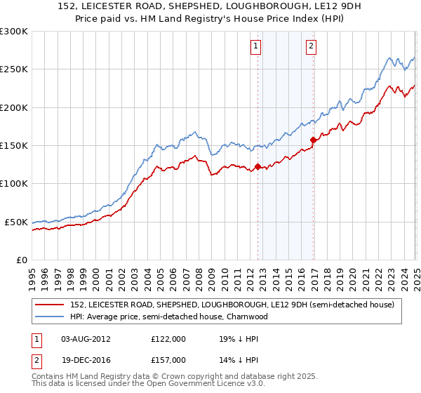 152, LEICESTER ROAD, SHEPSHED, LOUGHBOROUGH, LE12 9DH: Price paid vs HM Land Registry's House Price Index