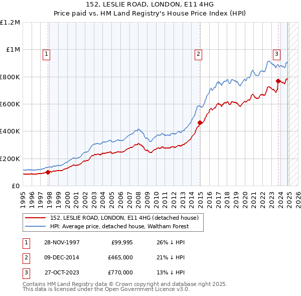 152, LESLIE ROAD, LONDON, E11 4HG: Price paid vs HM Land Registry's House Price Index