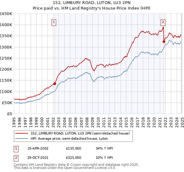 152, LIMBURY ROAD, LUTON, LU3 2PN: Price paid vs HM Land Registry's House Price Index