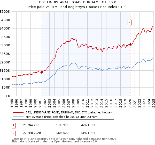 152, LINDISFARNE ROAD, DURHAM, DH1 5YX: Price paid vs HM Land Registry's House Price Index