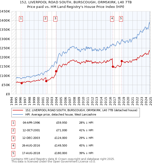 152, LIVERPOOL ROAD SOUTH, BURSCOUGH, ORMSKIRK, L40 7TB: Price paid vs HM Land Registry's House Price Index