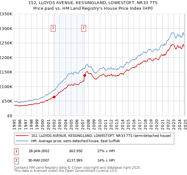 152, LLOYDS AVENUE, KESSINGLAND, LOWESTOFT, NR33 7TS: Price paid vs HM Land Registry's House Price Index