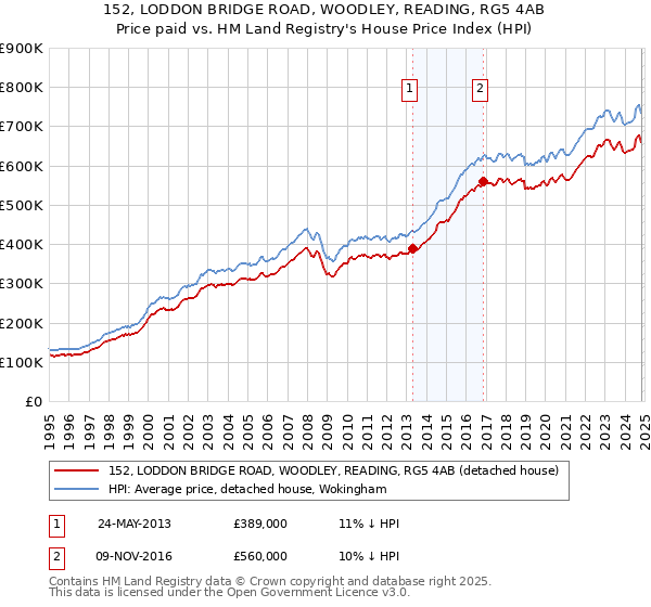 152, LODDON BRIDGE ROAD, WOODLEY, READING, RG5 4AB: Price paid vs HM Land Registry's House Price Index