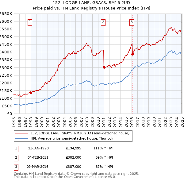 152, LODGE LANE, GRAYS, RM16 2UD: Price paid vs HM Land Registry's House Price Index