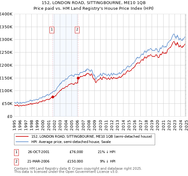 152, LONDON ROAD, SITTINGBOURNE, ME10 1QB: Price paid vs HM Land Registry's House Price Index