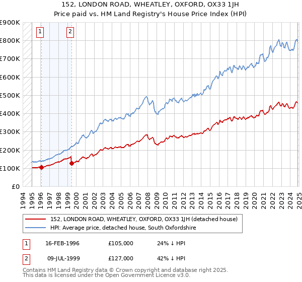 152, LONDON ROAD, WHEATLEY, OXFORD, OX33 1JH: Price paid vs HM Land Registry's House Price Index