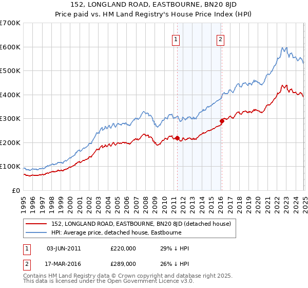 152, LONGLAND ROAD, EASTBOURNE, BN20 8JD: Price paid vs HM Land Registry's House Price Index