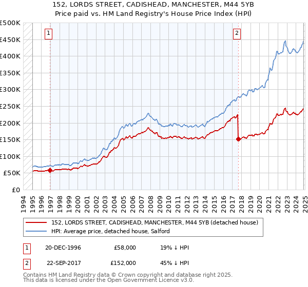 152, LORDS STREET, CADISHEAD, MANCHESTER, M44 5YB: Price paid vs HM Land Registry's House Price Index