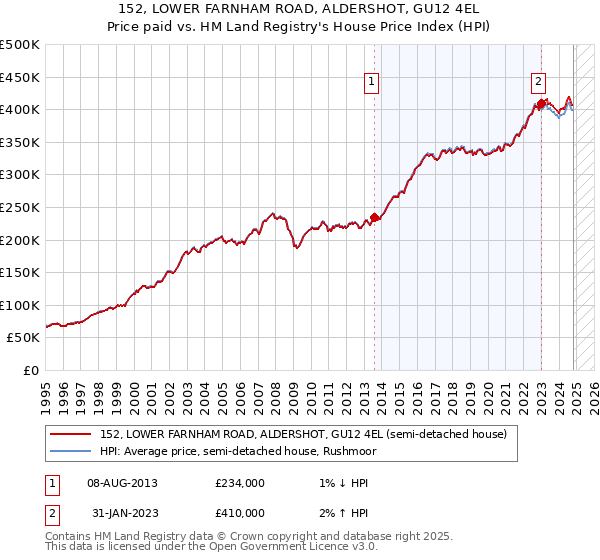 152, LOWER FARNHAM ROAD, ALDERSHOT, GU12 4EL: Price paid vs HM Land Registry's House Price Index