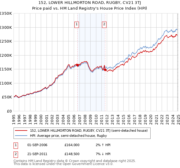 152, LOWER HILLMORTON ROAD, RUGBY, CV21 3TJ: Price paid vs HM Land Registry's House Price Index